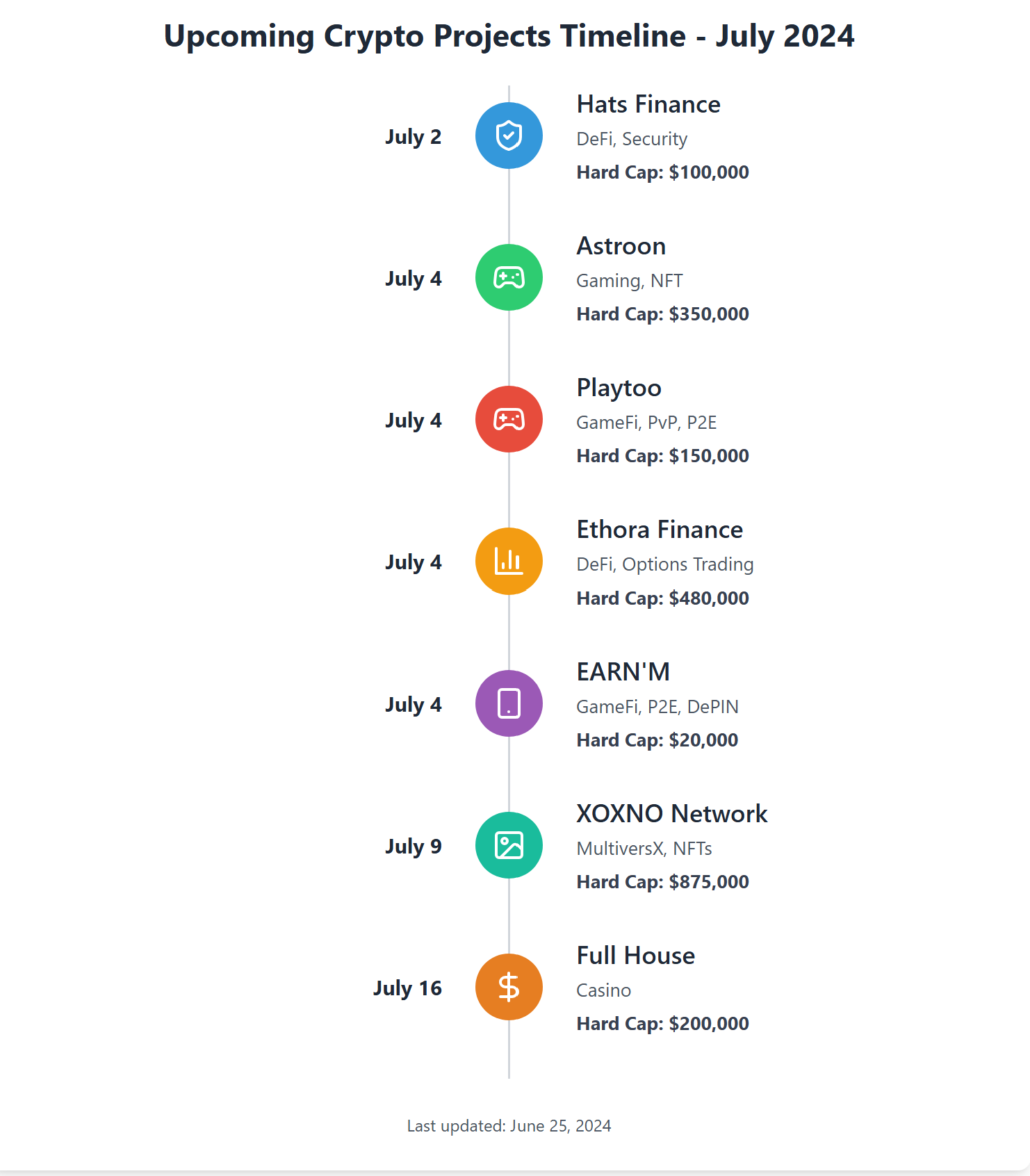 A timeline of the projects sales that appear in this post blog, with the sale start date, sale name, its hard cap and relevant categories.